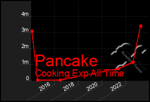 Total Graph of Pancake