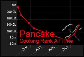 Total Graph of Pancake