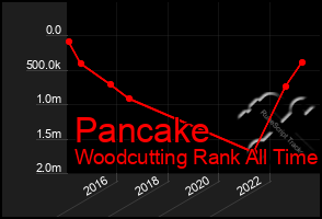 Total Graph of Pancake