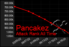 Total Graph of Pancakez