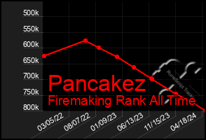 Total Graph of Pancakez