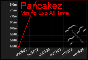 Total Graph of Pancakez