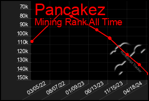 Total Graph of Pancakez