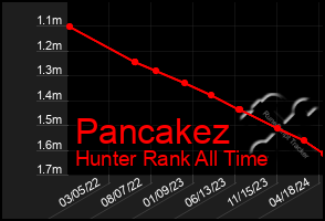 Total Graph of Pancakez