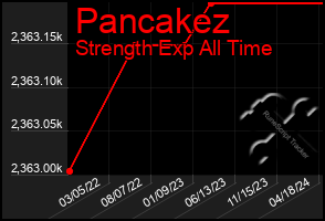 Total Graph of Pancakez