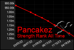 Total Graph of Pancakez