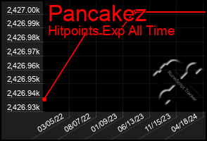 Total Graph of Pancakez