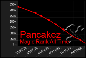 Total Graph of Pancakez