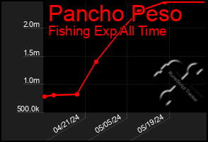 Total Graph of Pancho Peso