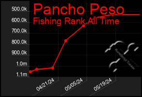 Total Graph of Pancho Peso