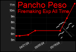 Total Graph of Pancho Peso