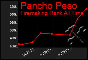 Total Graph of Pancho Peso