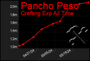 Total Graph of Pancho Peso