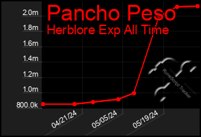 Total Graph of Pancho Peso