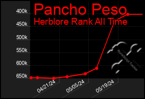 Total Graph of Pancho Peso