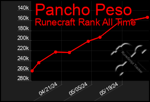 Total Graph of Pancho Peso