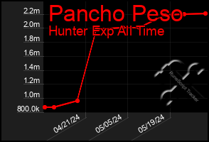 Total Graph of Pancho Peso