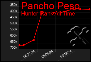 Total Graph of Pancho Peso