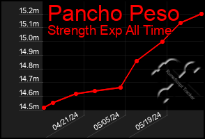 Total Graph of Pancho Peso