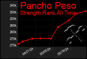 Total Graph of Pancho Peso