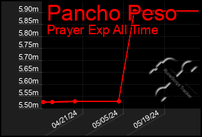 Total Graph of Pancho Peso