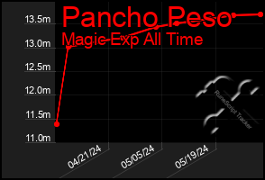 Total Graph of Pancho Peso