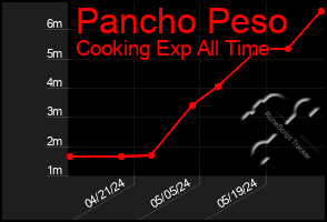 Total Graph of Pancho Peso