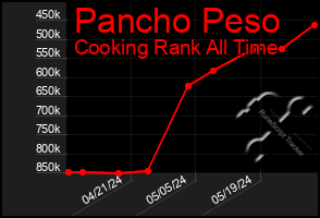 Total Graph of Pancho Peso