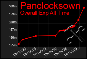 Total Graph of Panclocksown