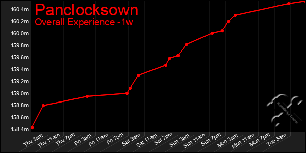 Last 7 Days Graph of Panclocksown