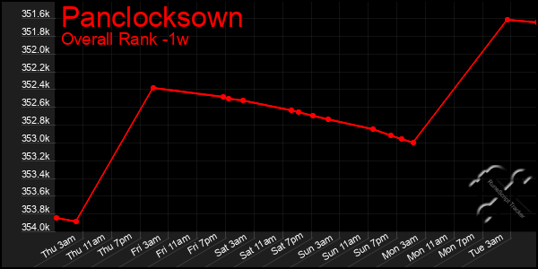Last 7 Days Graph of Panclocksown
