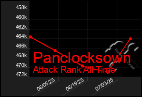 Total Graph of Panclocksown