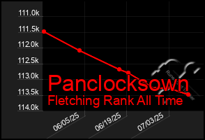 Total Graph of Panclocksown