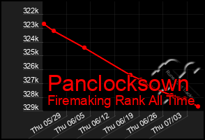 Total Graph of Panclocksown