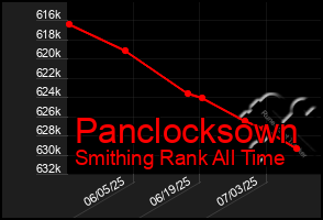 Total Graph of Panclocksown