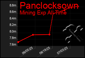Total Graph of Panclocksown