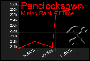 Total Graph of Panclocksown