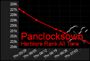 Total Graph of Panclocksown