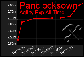 Total Graph of Panclocksown