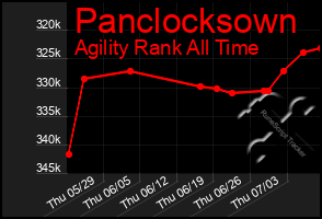 Total Graph of Panclocksown
