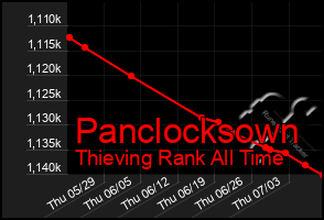 Total Graph of Panclocksown