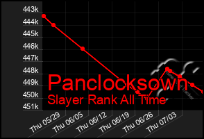 Total Graph of Panclocksown