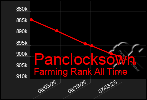 Total Graph of Panclocksown