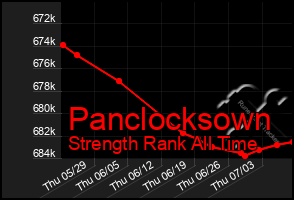 Total Graph of Panclocksown