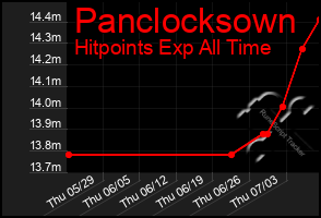 Total Graph of Panclocksown