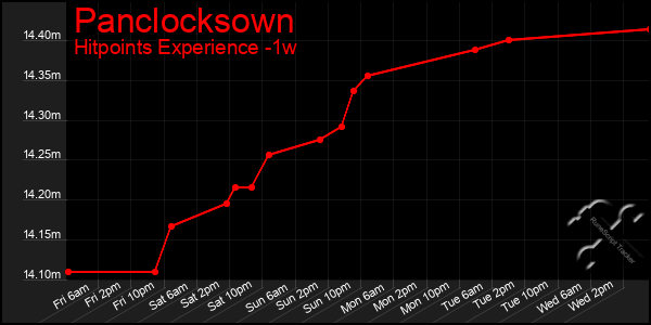 Last 7 Days Graph of Panclocksown
