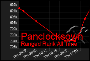 Total Graph of Panclocksown