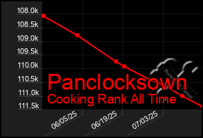 Total Graph of Panclocksown