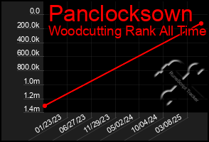 Total Graph of Panclocksown