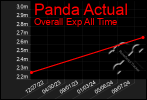 Total Graph of Panda Actual